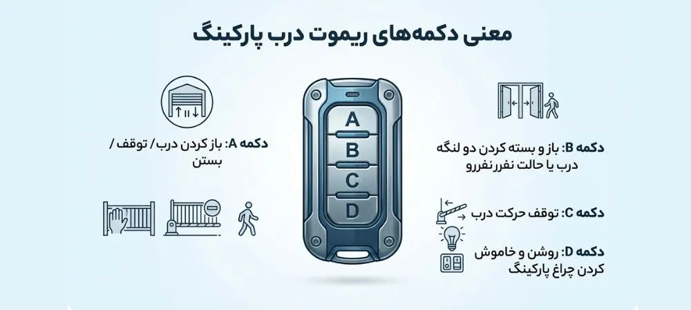 معنی دکمه های ریموت درب پارکینگ