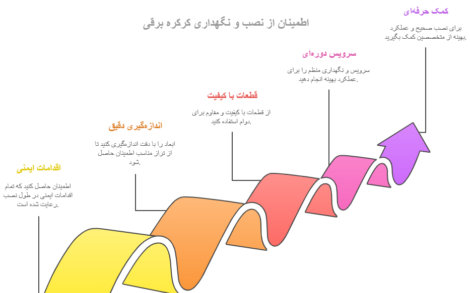 نکات مهم هنگام نصب کرکره برقی