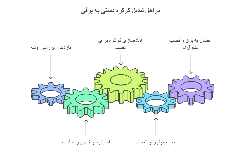 برقی کردن کرکره های قدیمی