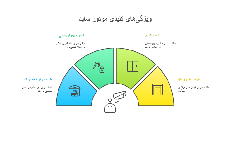 ✅ ویژگیهای موتور ساید کرکره برقی: