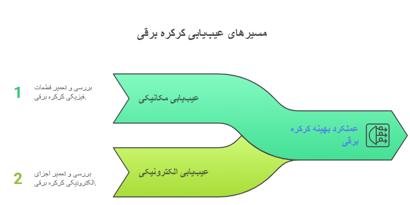 انواع عیبیابی کرکره برقی