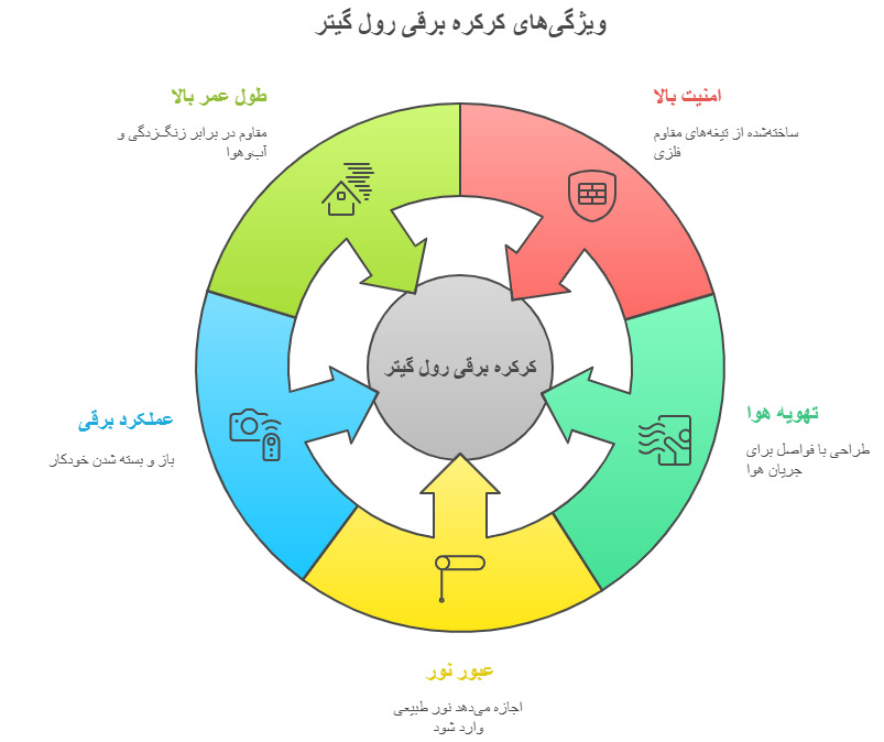 ویژگی های کرکره برقی رول گیتر