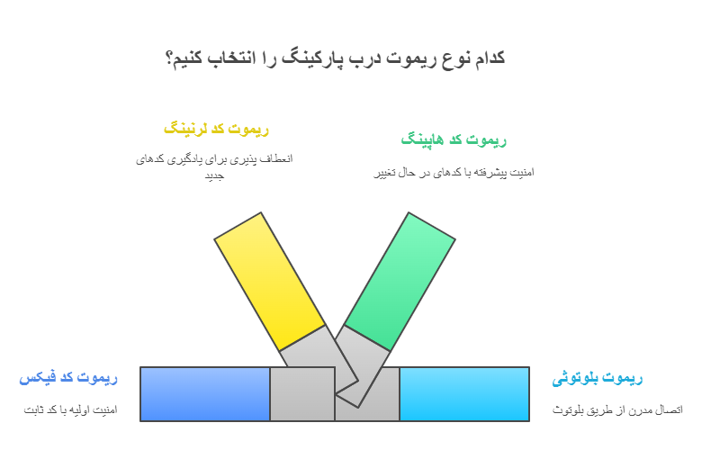 معرفی انواع ریموت درب اتوماتیک پارکینگ