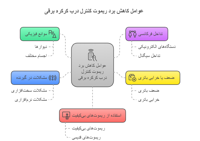 عوامل کاهش برد ریموت کنترل درب کرکره برقی: