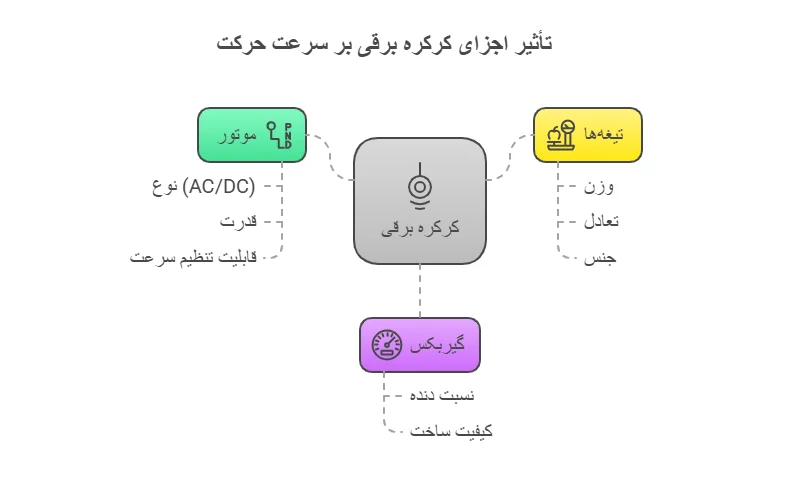 تأثیر اجزای کرکره برقی بر سرعت حرکت آن